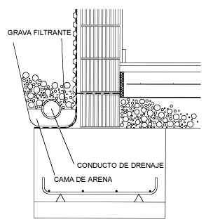 Colocación del drenaje perimetral